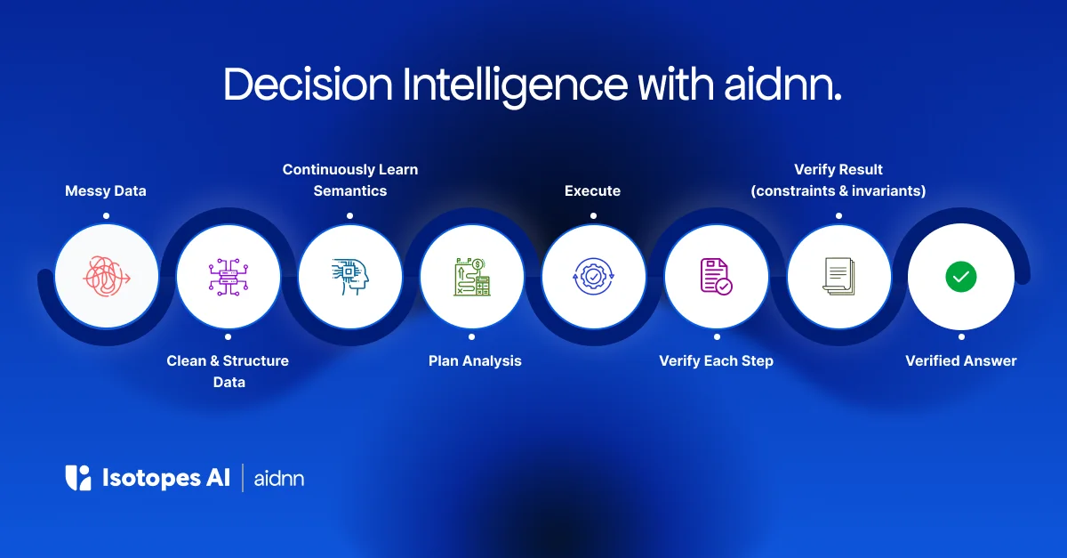 AI decision intelligence workflow with data structuring, semantic learning, step verification, and trusted insights.