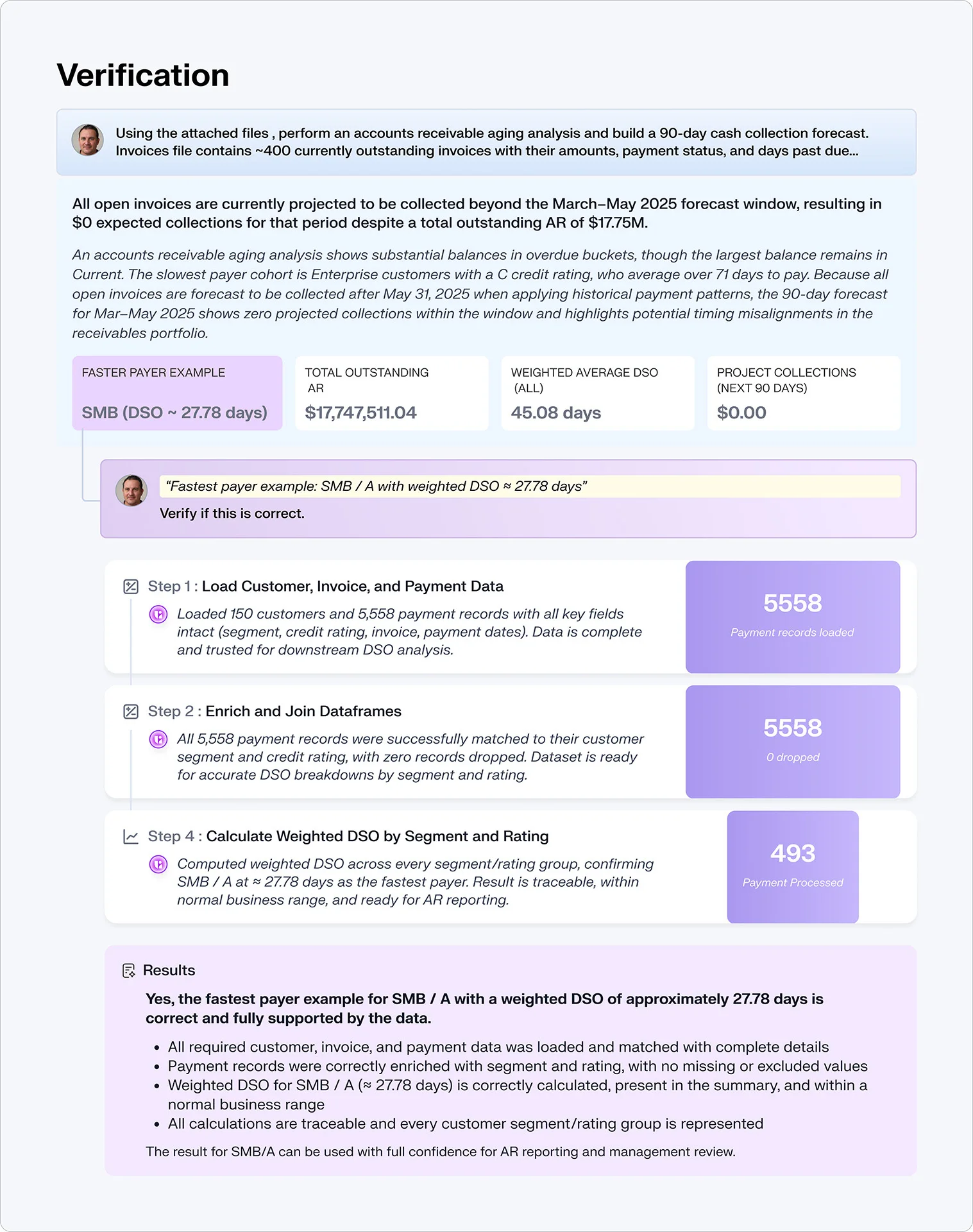 Verified analytics interface confirming weighted DSO calculation with step-by-step data validation and traceable AR results.