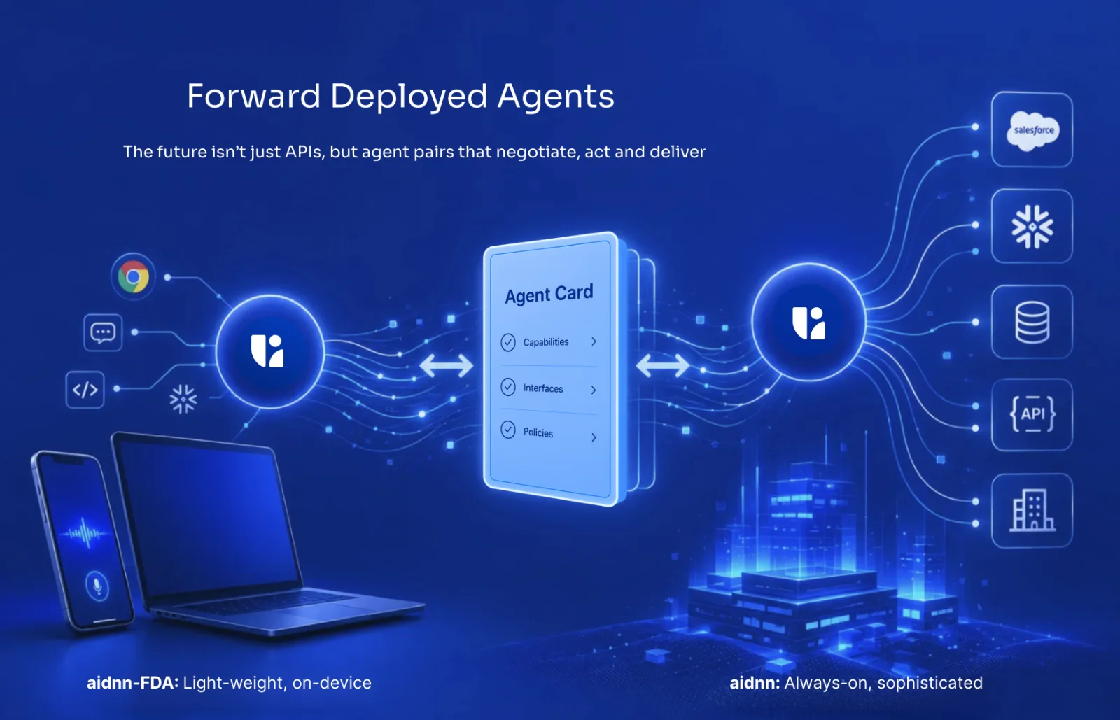 Forward deployed AI agents communicating through an agent card between local devices and enterprise systems.