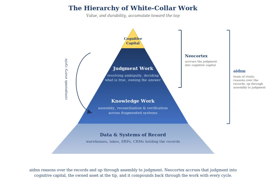 Isotopes AI aidnn pyramid showing the hierarchy of white-collar work from data systems and knowledge work to judgment work and cognitive capital.
